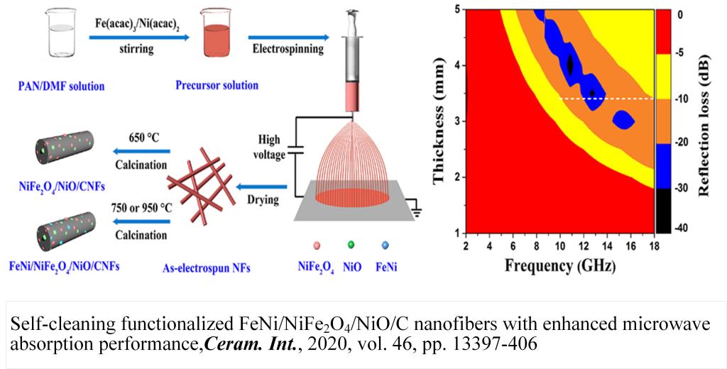 Self-cleaning functionalized FeNi/NiFe2O4/NiO/C nanofibers with enhanced microwave absorption performance,Ceram. Int., 2020, vol. 46, pp. 13397-406