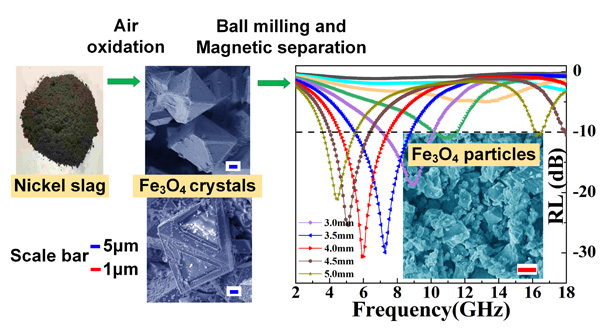 Preparation of Fe3O4 particles with unique structures from nickel slag for enhancing microwave absorption properties.Ceram. Int., 2021, vol. 47, pp. 18848-57